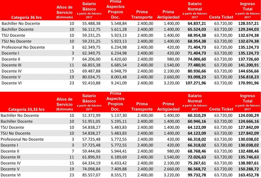 ¡TE LO TRAEMOS! Así quedó la tabla salarial de los y las docentes del