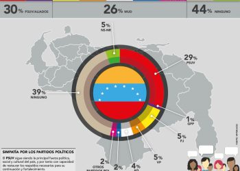 PSUV crece y la MUD cae (Encuentas)