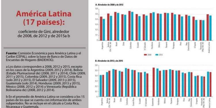Venezuela entre los 3 países con menor desigualdad en América Latina según Cepal