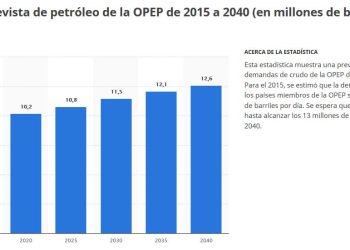 El petróleo goza de buena salud