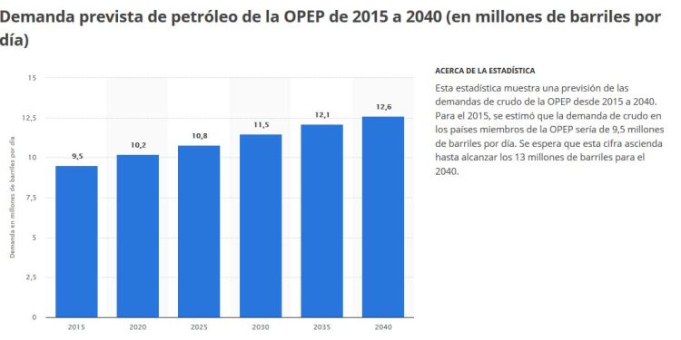 El petróleo goza de buena salud