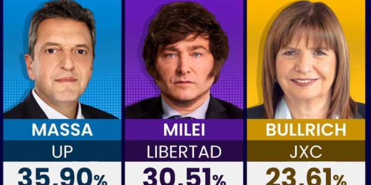 Es evidente que la segunda vuelta electoral aún contiene desafíos por saldar, especialmente asociados a romper la alianza Milei - Bulrich y lograr captar para Massa los votos de los candidatos que han llegado en tercer y cuarto lugar