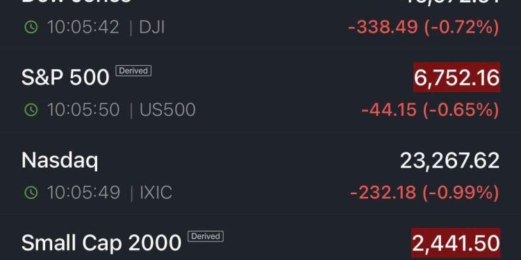 Wall Street inicia en rojo por impacto de políticas de Trump