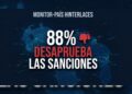 Amplio rechazo nacional: 88 % de los venezolanos desaprueba las sanciones económicas